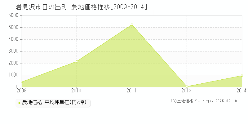 日の出町(岩見沢市)の農地価格推移グラフ(坪単価)[2009-2014年]