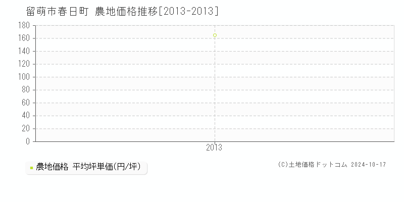 春日町(留萌市)の農地価格推移グラフ(坪単価)[2013-2013年]