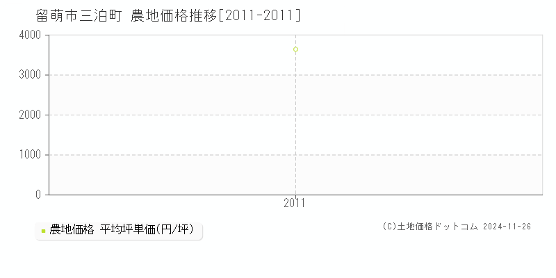 三泊町(留萌市)の農地価格推移グラフ(坪単価)[2011-2011年]