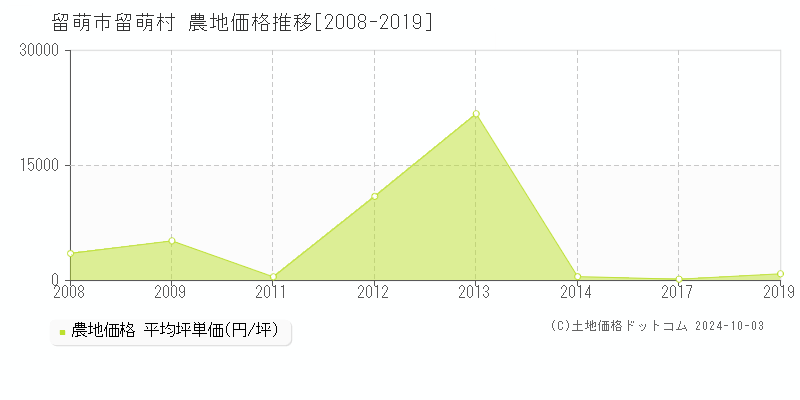 留萌村(留萌市)の農地価格推移グラフ(坪単価)[2008-2019年]