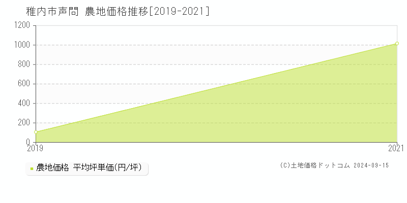 声問(稚内市)の農地価格推移グラフ(坪単価)[2019-2021年]