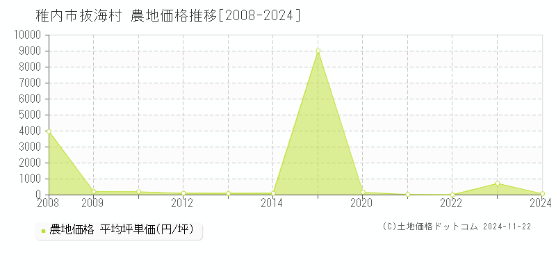 抜海村(稚内市)の農地価格推移グラフ(坪単価)[2008-2024年]