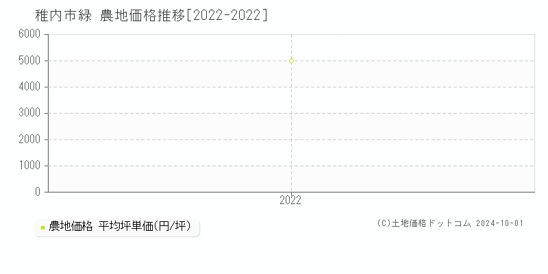 緑(稚内市)の農地価格推移グラフ(坪単価)[2022-2022年]