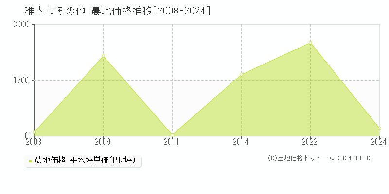 その他(稚内市)の農地価格推移グラフ(坪単価)[2008-2024年]