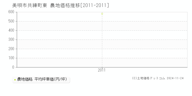 共練町東(美唄市)の農地価格推移グラフ(坪単価)[2011-2011年]