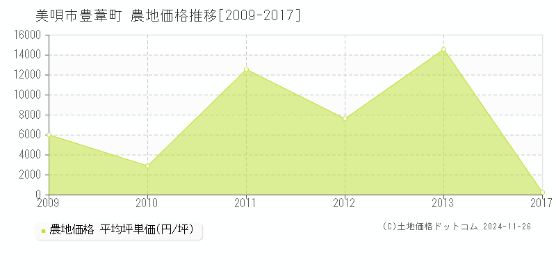 豊葦町(美唄市)の農地価格推移グラフ(坪単価)[2009-2017年]