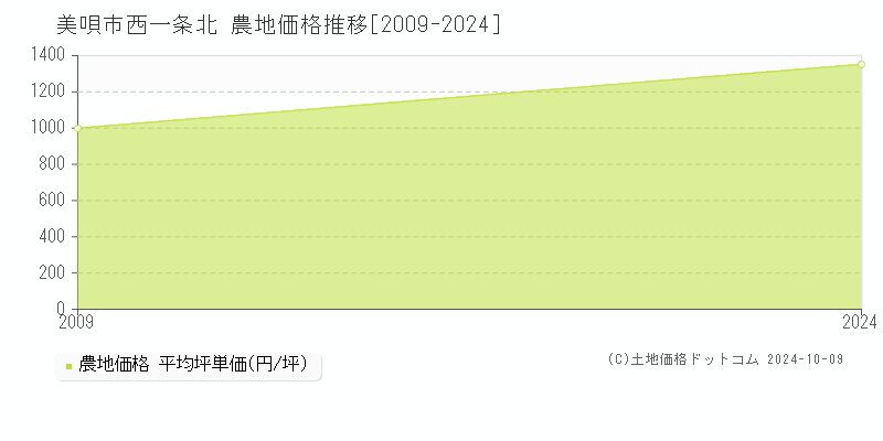 西一条北(美唄市)の農地価格推移グラフ(坪単価)[2009-2024年]