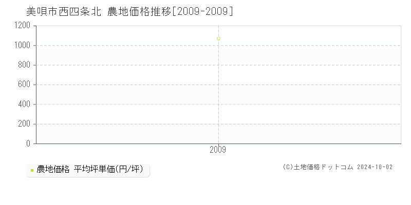 西四条北(美唄市)の農地価格推移グラフ(坪単価)[2009-2009年]