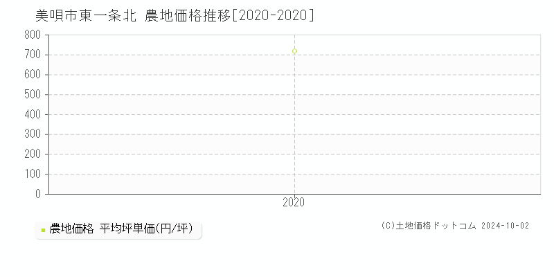 東一条北(美唄市)の農地価格推移グラフ(坪単価)[2020-2020年]