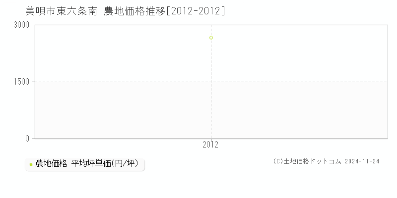 東六条南(美唄市)の農地価格推移グラフ(坪単価)[2012-2012年]