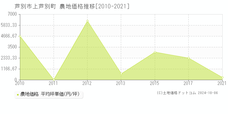 上芦別町(芦別市)の農地価格推移グラフ(坪単価)[2010-2021年]