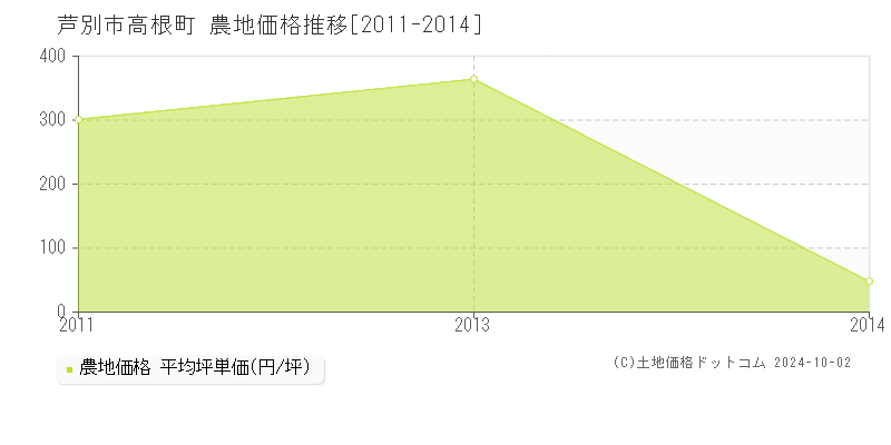 高根町(芦別市)の農地価格推移グラフ(坪単価)[2011-2014年]