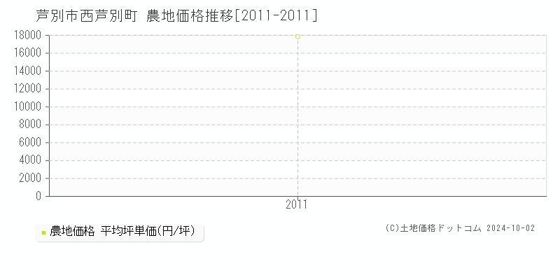 西芦別町(芦別市)の農地価格推移グラフ(坪単価)[2011-2011年]