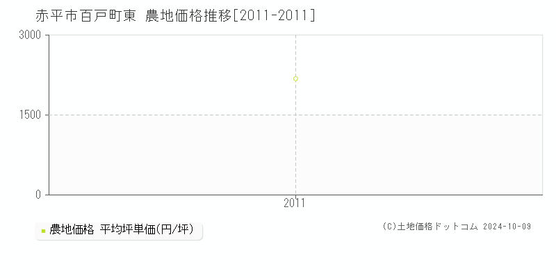 百戸町東(赤平市)の農地価格推移グラフ(坪単価)[2011-2011年]