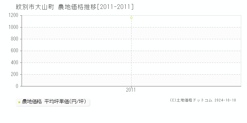 大山町(紋別市)の農地価格推移グラフ(坪単価)[2011-2011年]