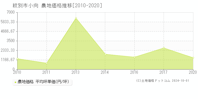 小向(紋別市)の農地価格推移グラフ(坪単価)[2010-2020年]