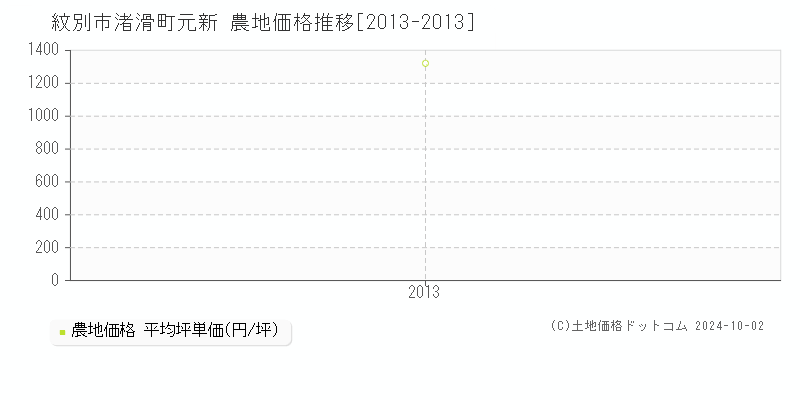 渚滑町元新(紋別市)の農地価格推移グラフ(坪単価)[2013-2013年]