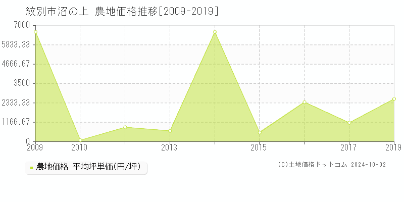 紋別市沼の上の農地取引事例推移グラフ 