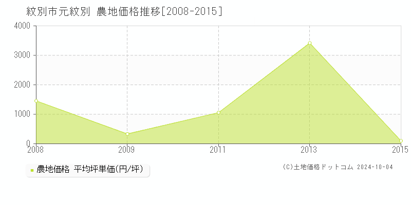 元紋別(紋別市)の農地価格推移グラフ(坪単価)[2008-2015年]