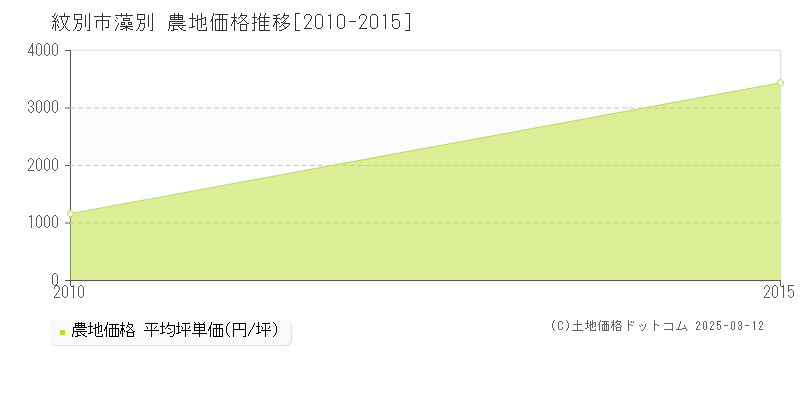 藻別(紋別市)の農地価格推移グラフ(坪単価)[2010-2015年]