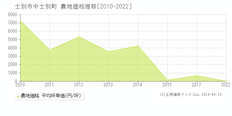 中士別町(士別市)の農地価格推移グラフ(坪単価)[2010-2022年]