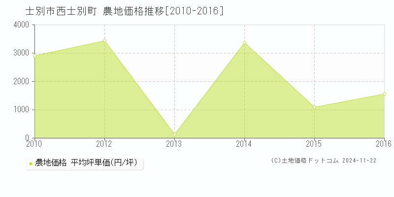 西士別町(士別市)の農地価格推移グラフ(坪単価)[2010-2016年]