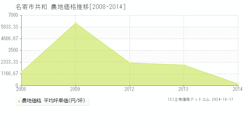 共和(名寄市)の農地価格推移グラフ(坪単価)[2008-2014年]