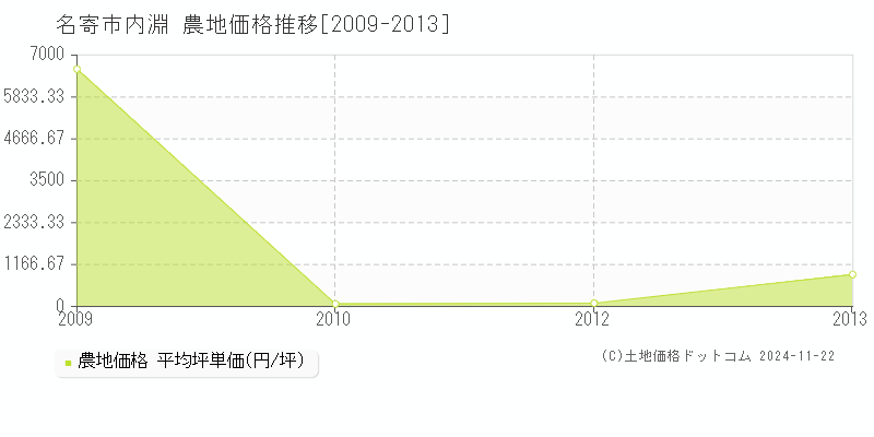 内淵(名寄市)の農地価格推移グラフ(坪単価)[2009-2013年]