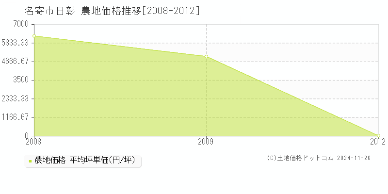 日彰(名寄市)の農地価格推移グラフ(坪単価)[2008-2012年]