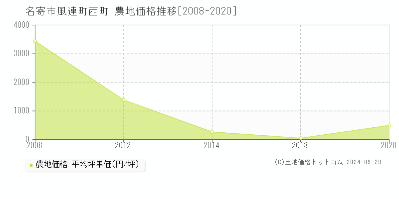 風連町西町(名寄市)の農地価格推移グラフ(坪単価)[2008-2020年]