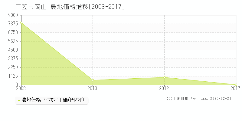 岡山(三笠市)の農地価格推移グラフ(坪単価)[2008-2017年]