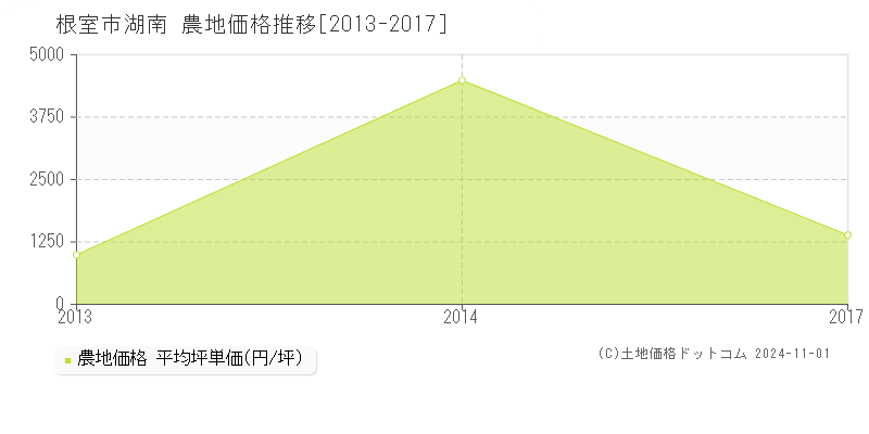 湖南(根室市)の農地価格推移グラフ(坪単価)[2013-2017年]