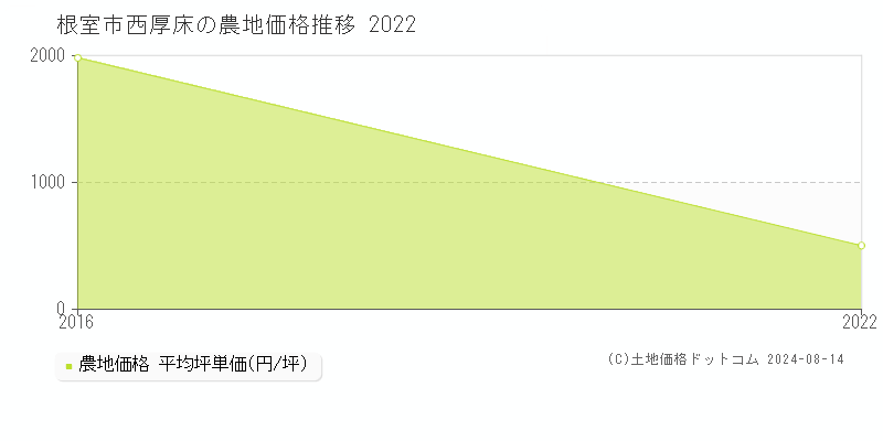 西厚床(根室市)の農地価格(坪単価)推移グラフ[2007-2022年]