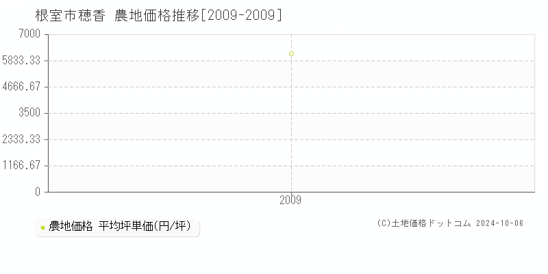 穂香(根室市)の農地価格推移グラフ(坪単価)[2009-2009年]