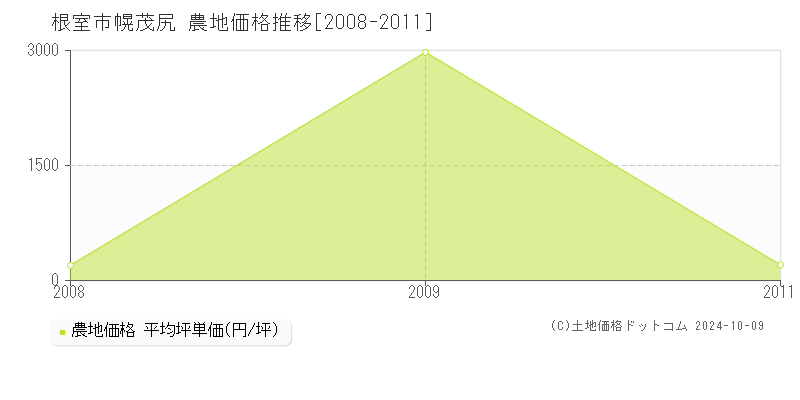 幌茂尻(根室市)の農地価格推移グラフ(坪単価)[2008-2011年]