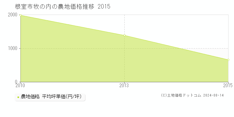 牧の内(根室市)の農地価格(坪単価)推移グラフ[2007-2015年]