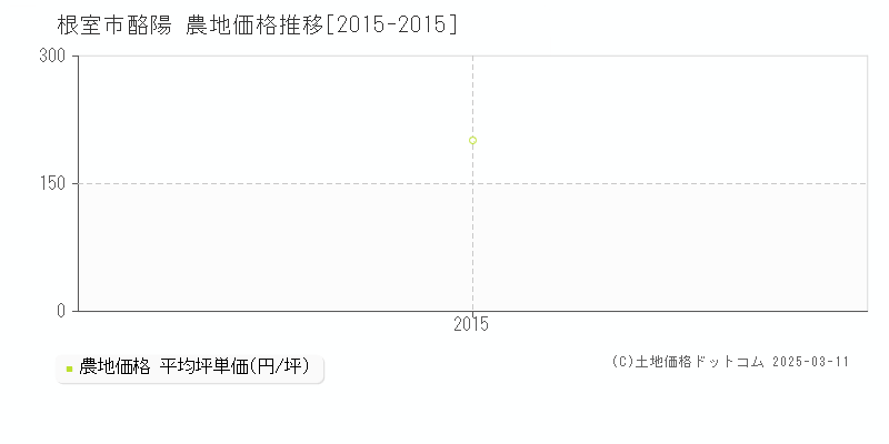 酪陽(根室市)の農地価格推移グラフ(坪単価)[2015-2015年]