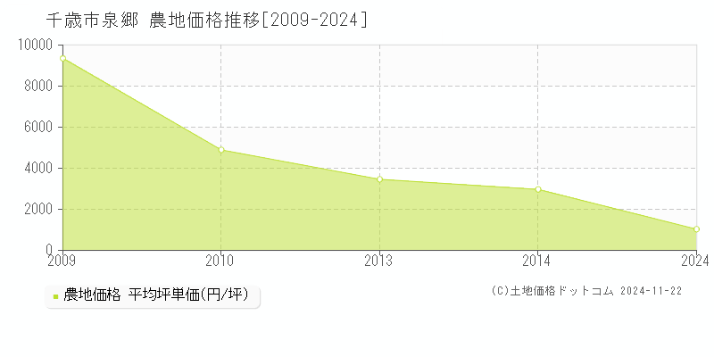 泉郷(千歳市)の農地価格推移グラフ(坪単価)[2009-2024年]