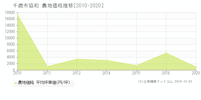 協和(千歳市)の農地価格推移グラフ(坪単価)[2010-2020年]