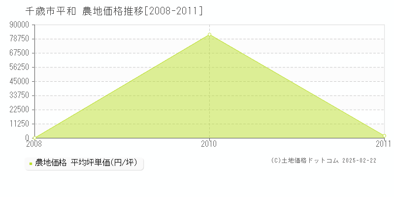 平和(千歳市)の農地価格推移グラフ(坪単価)[2008-2011年]