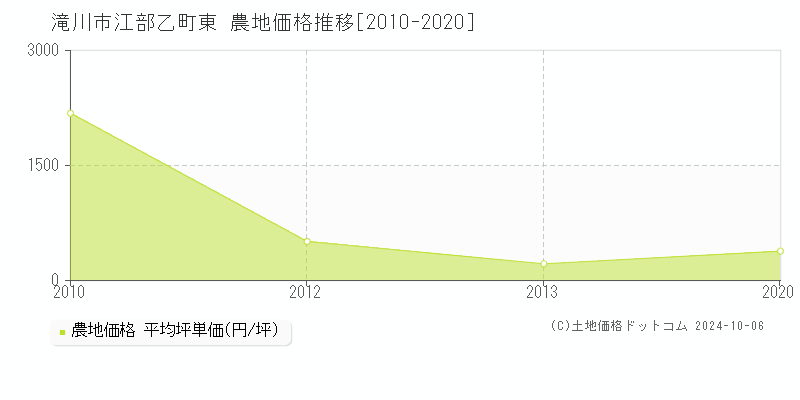 江部乙町東(滝川市)の農地価格推移グラフ(坪単価)[2010-2020年]