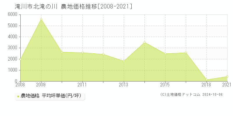 北滝の川(滝川市)の農地価格推移グラフ(坪単価)[2008-2021年]