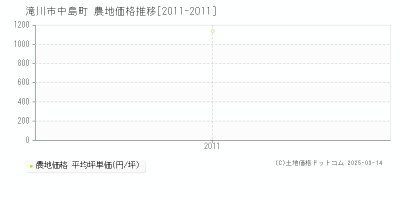 中島町(滝川市)の農地価格推移グラフ(坪単価)[2011-2011年]