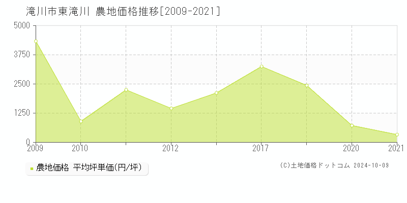 東滝川(滝川市)の農地価格推移グラフ(坪単価)[2009-2021年]