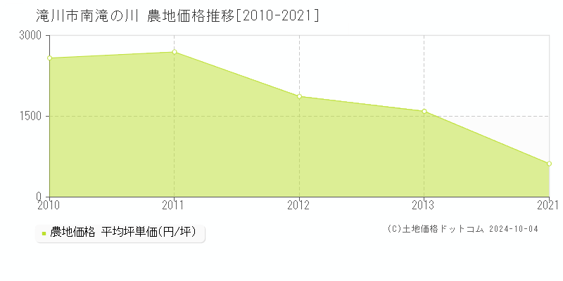 南滝の川(滝川市)の農地価格推移グラフ(坪単価)[2010-2021年]