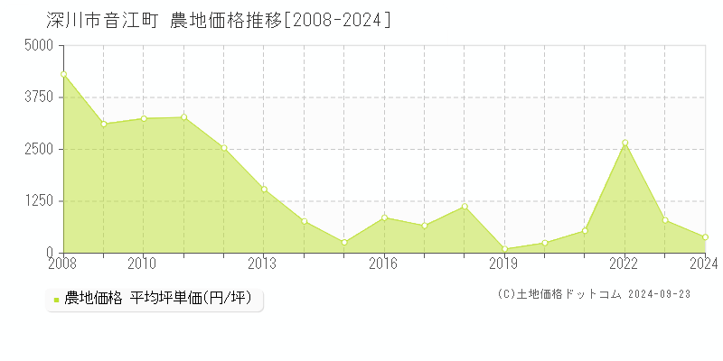 音江町(深川市)の農地価格推移グラフ(坪単価)