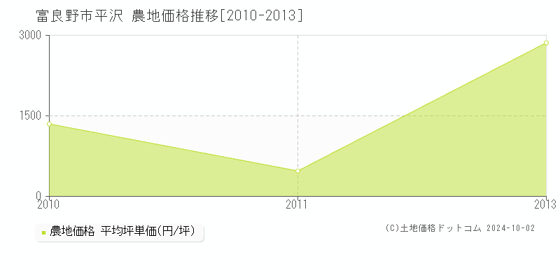 平沢(富良野市)の農地価格推移グラフ(坪単価)[2010-2013年]