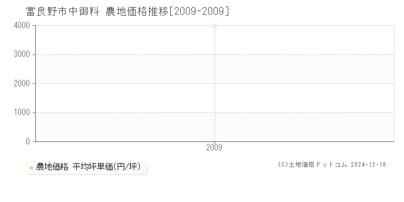 中御料(富良野市)の農地価格推移グラフ(坪単価)[2009-2009年]