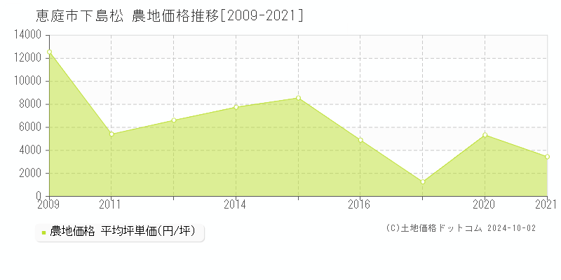 下島松(恵庭市)の農地価格推移グラフ(坪単価)[2009-2021年]