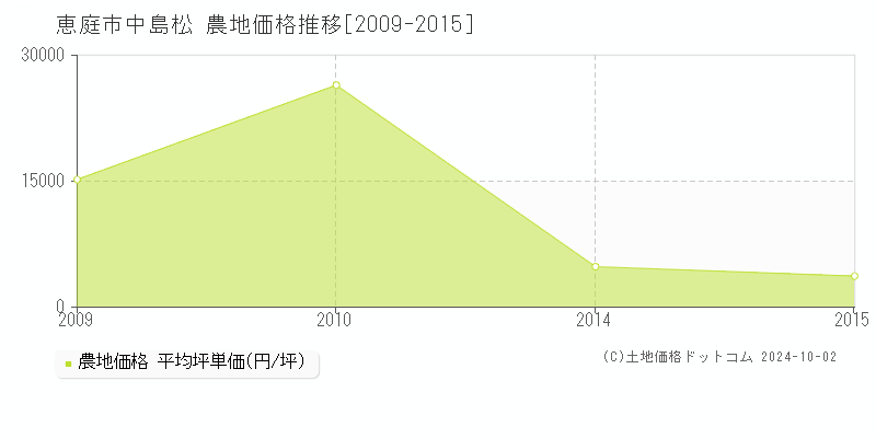 中島松(恵庭市)の農地価格推移グラフ(坪単価)[2009-2015年]